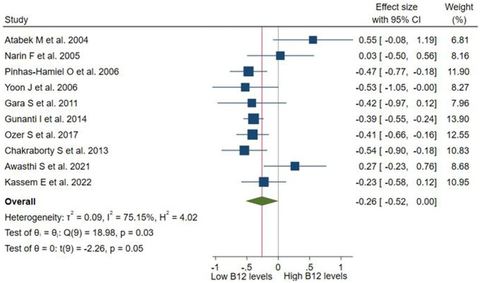 Figure 2: Differences in serum levels of vitamin B12 among children or adolescents with and without obesity.