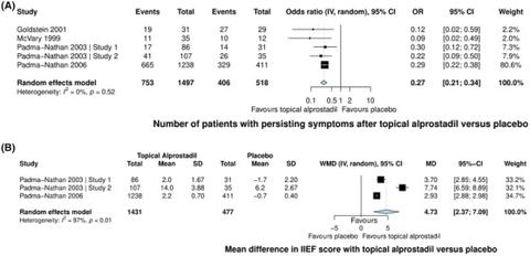 FIGURE 2: (A) Forest plot of the odds ratio in the number of patients with persisting erectile dysfunction symptoms after the use 