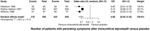 FIGURE 3: Forest plot of the odds ratio in the number of patients with persisting erectile dysfunction symptoms after the use of intraurethral alprost