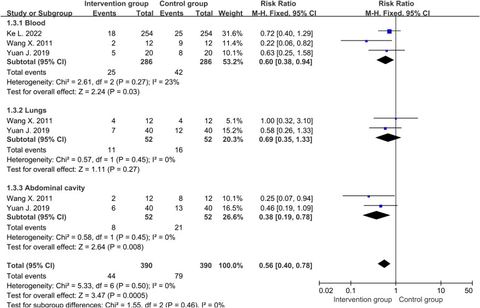 Figure 4: Forest plot of patients with infections.