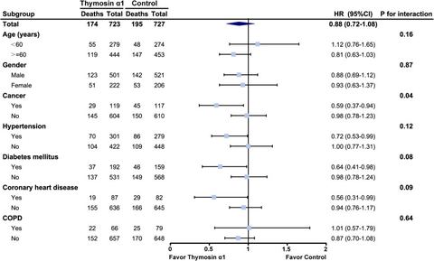 Figure 3: Heterogeneity of treatment effects analysis. Hazard ratio (HR) was adjusted by the studies. COPD, chronic obstructive pu