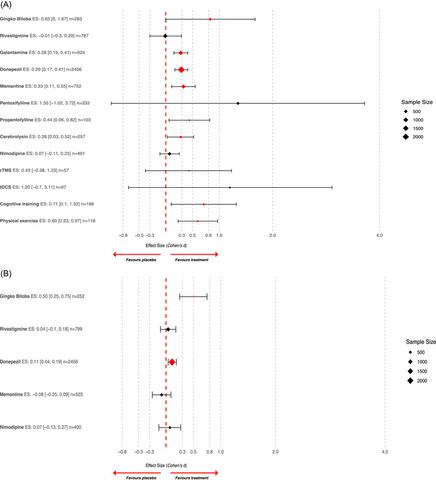 FIGURE 4: Forest plot of meta‐analysis of global cognitive efficiency outcomes (A) and of functional outcomes (B) for all meta‐ana