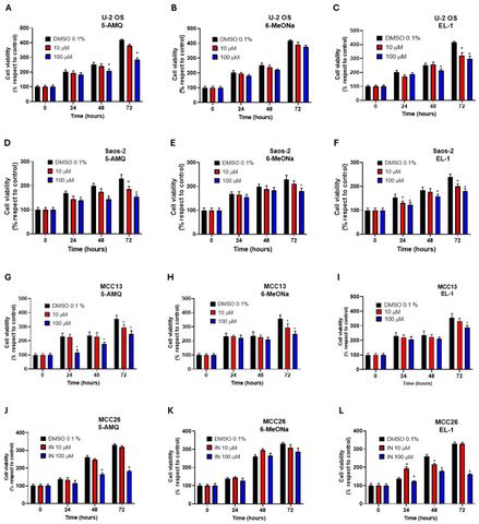 Figure 1: Effect of NNMT inhibitors on viability of OS and MCC cell lines. U-2 OS (A–C), Saos-2 (D–F), MCC13 (G–I) and MCC26 (J–L) cells were incubate