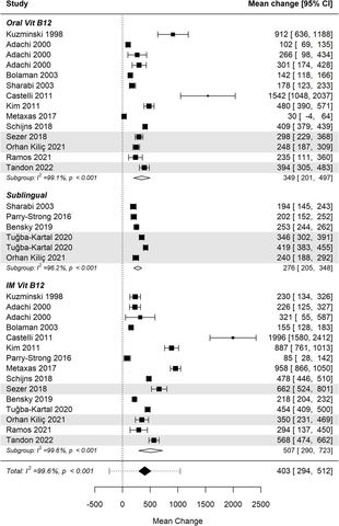 FIGURE 3: Cobalamin levels significantly increase following vitamin B12 administration. Differences between administration routes 