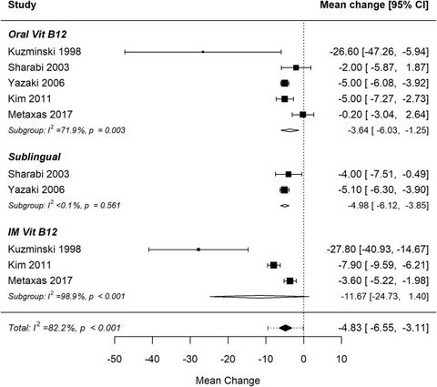 FIGURE 7: Homocysteine levels significantly decrease following vitamin B12 administration. Differences between administration routes were not statisti