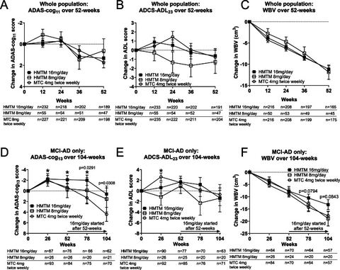 Fig. 2: Cognitive, functional, and imaging endpoints. Prespecified efficacy results for the co-primary clinical, functional and secondary endpoints 