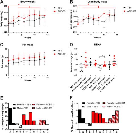 Fig 1: Body weight and body composition analysis.(A) Body weights of ACE-031 treated marmosets and control at the end of the treatment compared to 