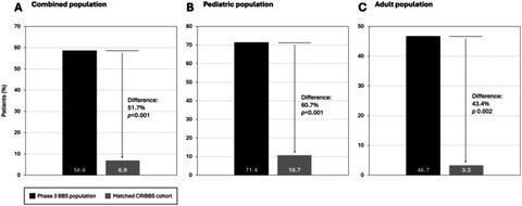 FIGURE 2: Primary endpoint responder rates in the (A) combined adult and pediatric populations, (B) pediatric population, and (C) adult population. Th