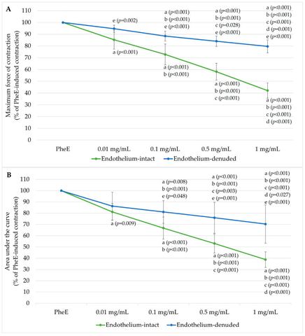 Figure 1: Concentration-dependent vasorelaxant effects of Body Protection Compound-157 (BPC 157) in phenylephrine (PheE)-precontracted human internal 
