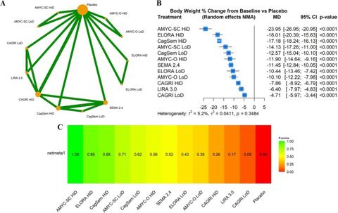 FIGURE 2: (A) Network diagram of treatment comparisons for percent change in body weight. This network meta‐analysis (NMA) graph i