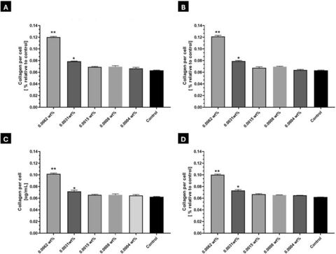 FIGURE 7: Collagen per cell quantification determined by picrosirius red assay for (A) C16‐KTTKS TFA, (B) C16‐KTTKS acetate, (C) C16‐RTTRS TFA, (D) C1